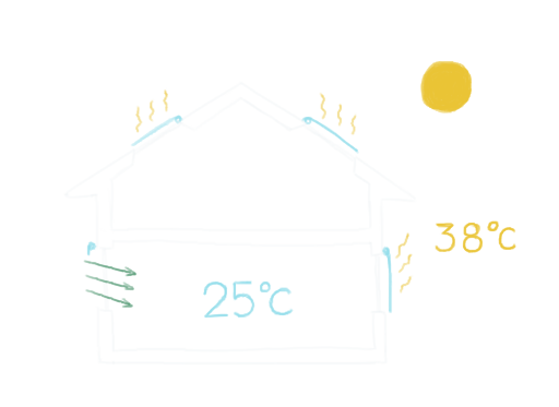 Dessin d'une maison vue en coupe avec le soleil à l'extérieur. La température est de 25°C à l'intérieur et 38°C à l'extérieur